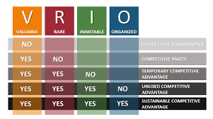 Understanding Competitive Advantage VRIO in Business