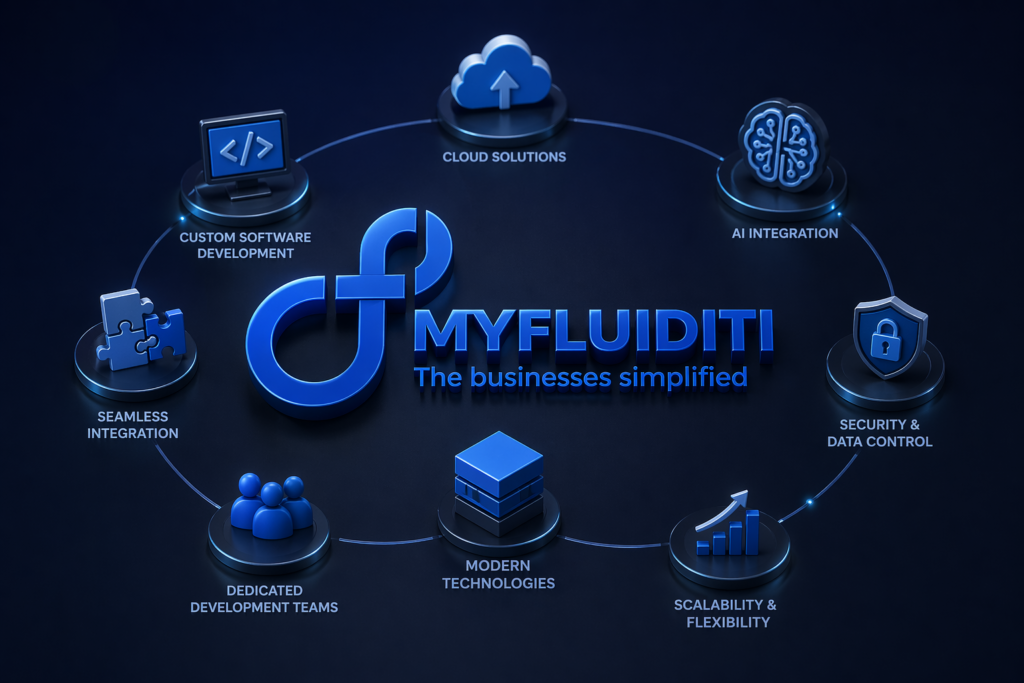 3D futuristic visual featuring the MyFluiditi logo at the center, surrounded by interconnected icons representing custom software development, cloud solutions, AI integration, scalability, security, and modern technologies on a dark blue background.