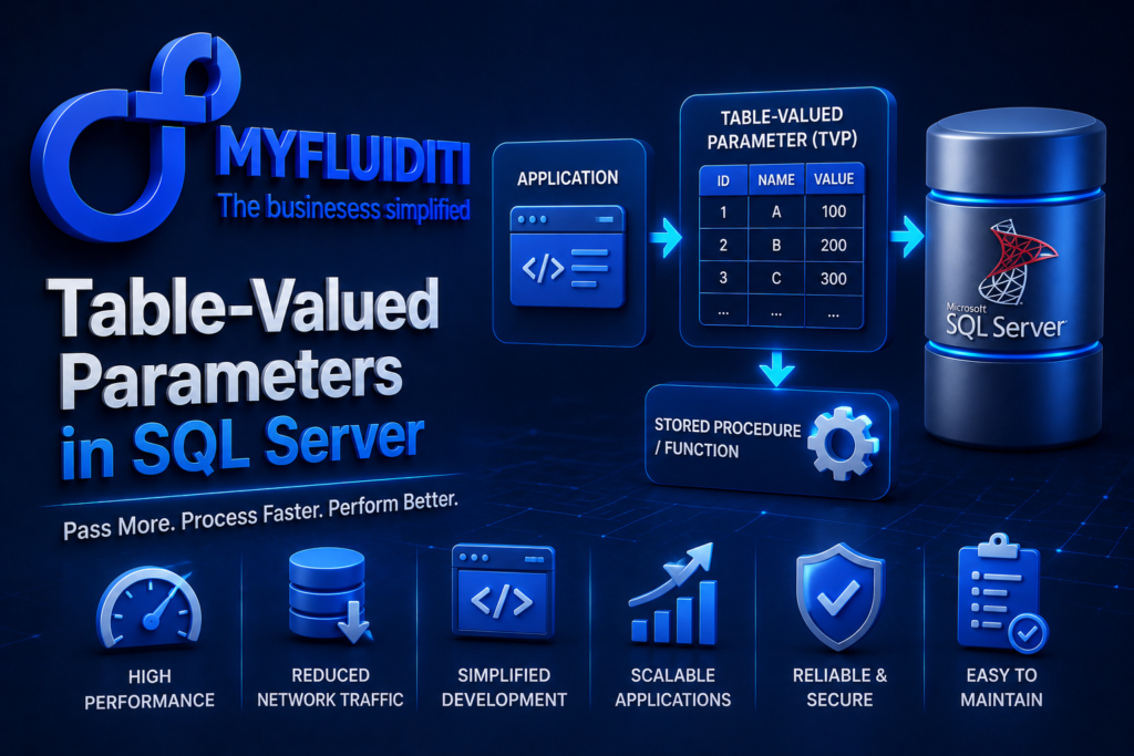 A 3D marketing graphic for MYFLUIDITI titled "Table-Valued Parameters in SQL Server." The image illustrates a data pipeline mapping rows from an application to a "TABLE-VALUED PARAMETER (TVP)" matrix, routing through a stored procedure into a Microsoft SQL Server database cylinder.