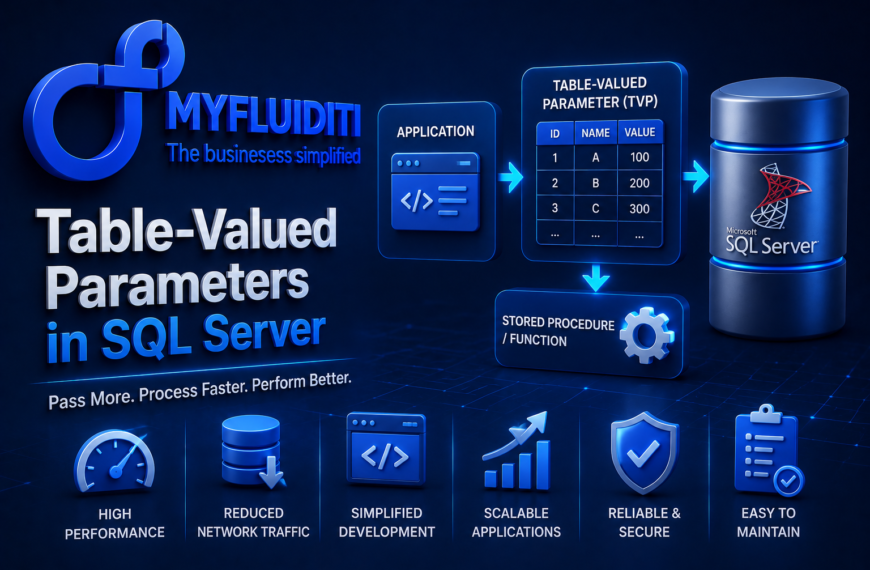 A 3D marketing graphic for MYFLUIDITI titled "Table-Valued Parameters in SQL Server." The image illustrates a data pipeline mapping rows from an application to a "TABLE-VALUED PARAMETER (TVP)" matrix, routing through a stored procedure into a Microsoft SQL Server database cylinder.