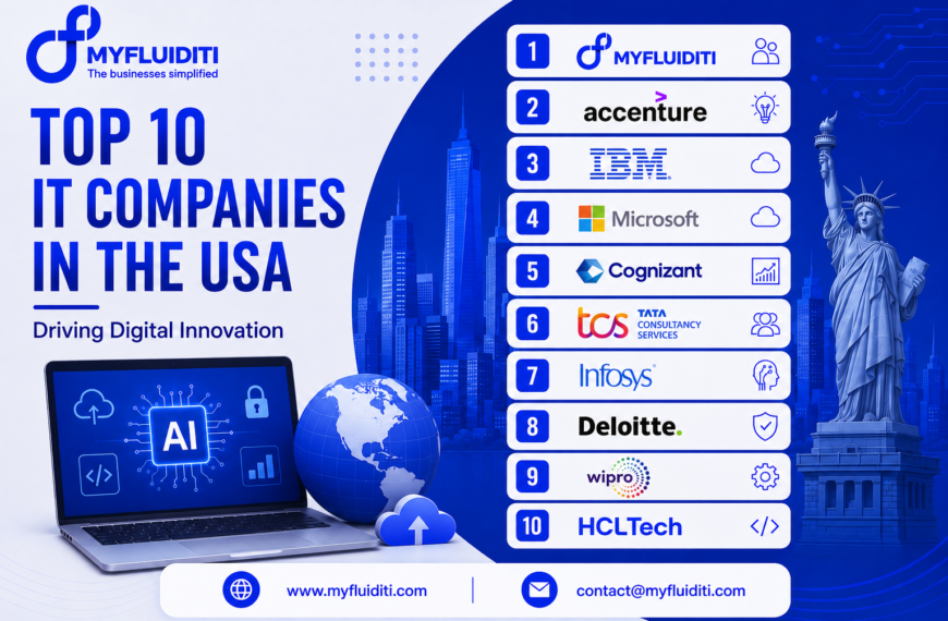 A marketing graphic for MYFLUIDITI titled "TOP 10 IT COMPANIES IN THE USA: Driving Digital Innovation." The image features a ranked vertical list of ten tech companies—MYFLUIDITI, Accenture, IBM, Microsoft, Cognizant, TCS, Infosys, Deloitte, Wipro, and HCLTech—set against a blue New York City skyline with the Statue of Liberty, an open laptop displaying a central "AI" chip and digital icons, a 3D blue globe, and a cloud icon.